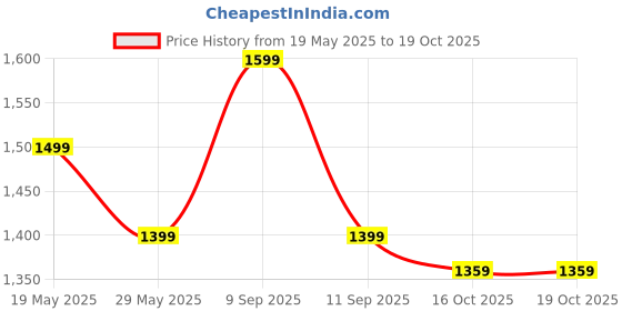myntra.com Saree mall Satin Printed Muga Sarees With Matching Blouse saree mall Price History Graph from 19 May 2025 to 18 Oct 2025