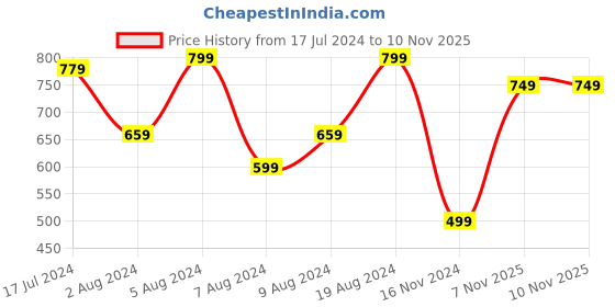 myntra.com Saree mall Sea Green & Pink Printed Saree saree mall Price History Graph from 17 Jul 2024 to 9 Nov 2025