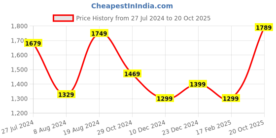 myntra.com Saree mall Sea Green & White Embellished Sequinned Pure Georgette Sarees saree mall Price History Graph from 27 Jul 2024 to 20 Oct 2025