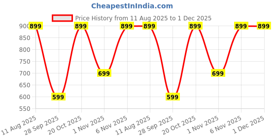 myntra.com Saree mall Sea Green & White Striped Pure Georgette Leheriya Sarees saree mall Price History Graph from 11 Aug 2025 to 1 Dec 2025