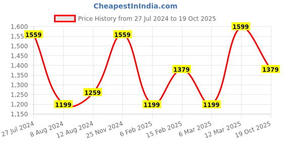 myntra.com Saree mall Sea Green Geometric Pure Cotton Ikat Sarees saree mall Price History Graph from 27 Jul 2024 to 19 Oct 2025