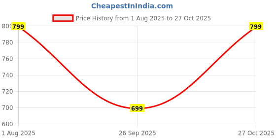 myntra.com Saree mall Sea Green Pure Georgette Dyed Leheriya Saree saree mall Price History Graph from 1 Aug 2025 to 27 Oct 2025