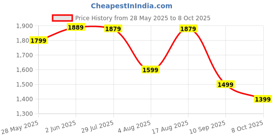 myntra.com Saree mall Sequinned Net Sarees saree mall Price History Graph from 28 May 2025 to 8 Oct 2025