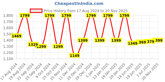 myntra.com Saree mall Sequinned Pure Chiffon Sarees saree mall Price History Graph from 17 Aug 2024 to 20 Nov 2025
