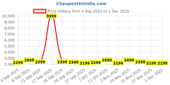 myntra.com Saree mall Sequinned Pure Chiffon Sarees saree mall Price History Graph from 4 Sep 2025 to 1 Dec 2025