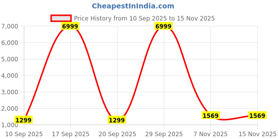myntra.com Saree mall Sequinned Pure Georgette Leheriya Sarees saree mall Price History Graph from 10 Sep 2025 to 14 Nov 2025