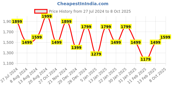 myntra.com Saree mall Sequinned Pure Georgette Saree saree mall Price History Graph from 27 Jul 2024 to 8 Oct 2025