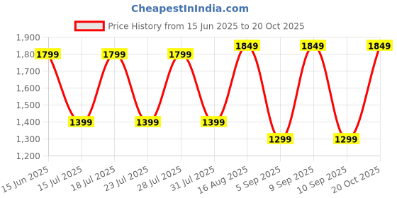 myntra.com Saree mall Sequinned Tissue Sarees saree mall Price History Graph from 15 Jun 2025 to 20 Oct 2025