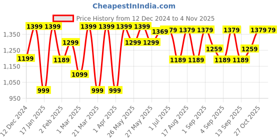myntra.com Saree mall Silk Blend Bagru Sarees saree mall Price History Graph from 12 Dec 2024 to 4 Nov 2025