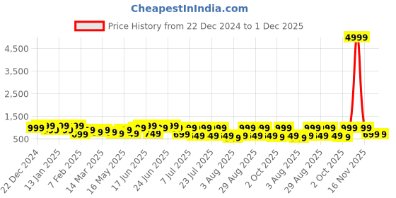 myntra.com Saree mall Silk Blend Designer Ikat Sarees saree mall Price History Graph from 22 Dec 2024 to 30 Nov 2025