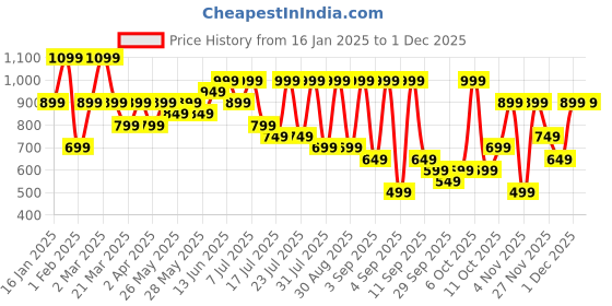 myntra.com Saree mall Silk Blend Designer Ikat Sarees saree mall Price History Graph from 16 Jan 2025 to 1 Dec 2025