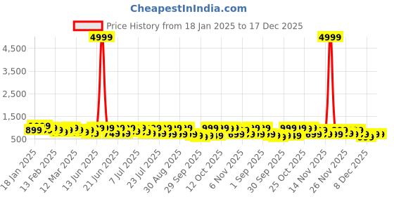 myntra.com Saree mall Silk Blend Designer Ikat Sarees saree mall Price History Graph from 18 Jan 2025 to 17 Dec 2025