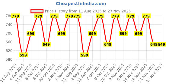 myntra.com Saree mall Silk Blend Designer Taant Sarees saree mall Price History Graph from 11 Aug 2025 to 22 Nov 2025