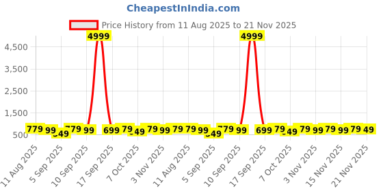 myntra.com Saree mall Silk Blend Designer Taant Sarees saree mall Price History Graph from 11 Aug 2025 to 21 Nov 2025