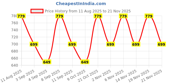 myntra.com Saree mall Silk Blend Designer Taant Sarees saree mall Price History Graph from 11 Aug 2025 to 21 Nov 2025