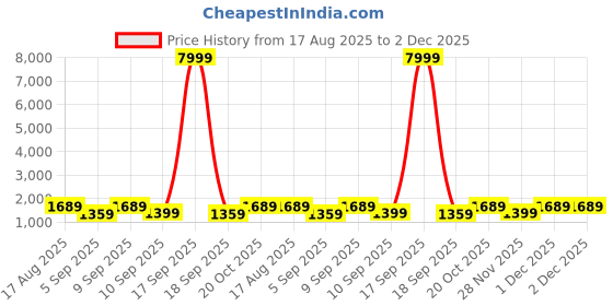 myntra.com Saree mall Silk Blend Ready to Wear Block Print Sarees saree mall Price History Graph from 17 Aug 2025 to 1 Dec 2025