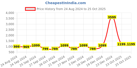 myntra.com Saree mall Silk Blend Saree saree mall Price History Graph from 24 Aug 2024 to 23 Oct 2025