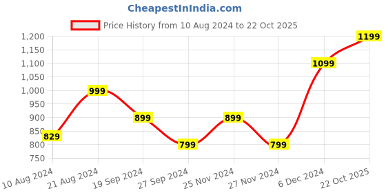 myntra.com Saree mall Silk Blend Sarees saree mall Price History Graph from 10 Aug 2024 to 22 Oct 2025