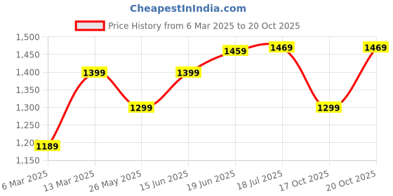 myntra.com Saree mall Silk Blend Sarees saree mall Price History Graph from 6 Mar 2025 to 17 Oct 2025