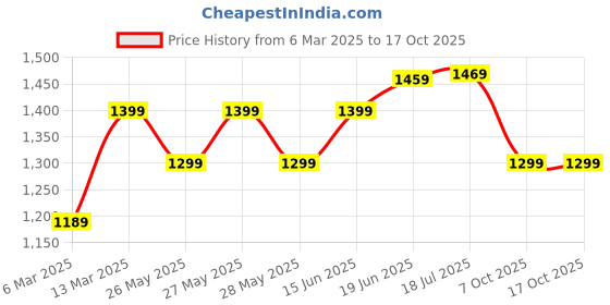 myntra.com Saree mall Silk Blend Sarees saree mall Price History Graph from 6 Mar 2025 to 16 Oct 2025