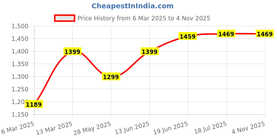 myntra.com Saree mall Silk Blend Sarees saree mall Price History Graph from 6 Mar 2025 to 2 Nov 2025