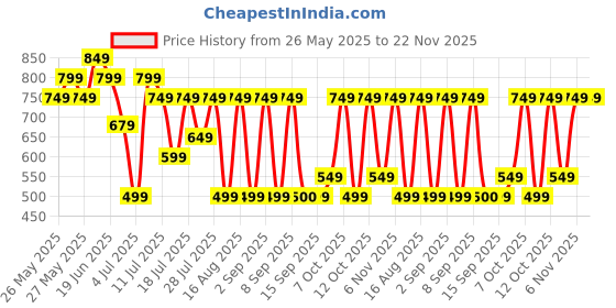 myntra.com Saree mall Silk Blend Taant Sarees saree mall Price History Graph from 26 May 2025 to 22 Nov 2025