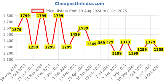 myntra.com Saree mall Sleek Saree with Sleek Border saree mall Price History Graph from 19 Aug 2024 to 8 Oct 2025