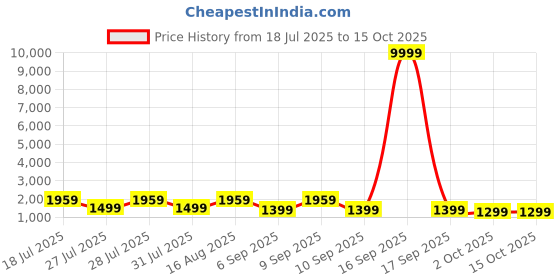 myntra.com Saree mall Solid Mirror Work Saree saree mall Price History Graph from 18 Jul 2025 to 14 Oct 2025
