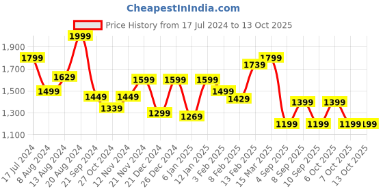 myntra.com Saree mall Solid Saree with Embellished border saree mall Price History Graph from 17 Jul 2024 to 12 Oct 2025