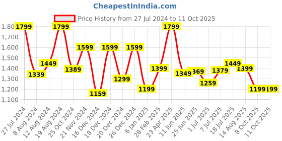 myntra.com Saree mall Solid Saree with Embellished border saree mall Price History Graph from 27 Jul 2024 to 11 Oct 2025