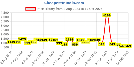 myntra.com Saree mall Solid Saree with Embellished Border saree mall Price History Graph from 2 Aug 2024 to 13 Oct 2025