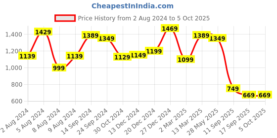 myntra.com Saree mall Solid Saree with Woven Design border saree mall Price History Graph from 2 Aug 2024 to 4 Oct 2025