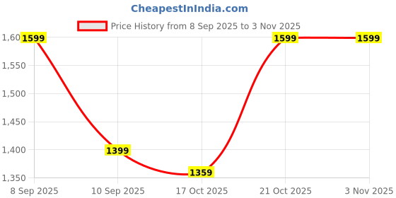 myntra.com Saree mall Solid Satin Muga Sarees saree mall Price History Graph from 8 Sep 2025 to 2 Nov 2025