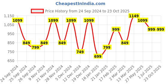 myntra.com Saree mall Striped Art Silk Block Print Sarees saree mall Price History Graph from 24 Sep 2024 to 22 Oct 2025