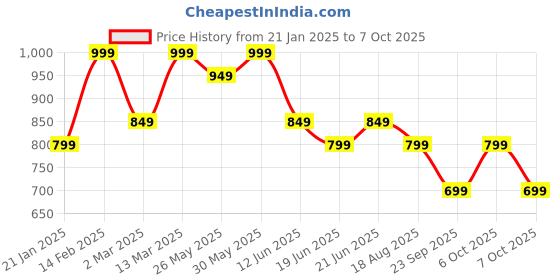 myntra.com Saree mall Striped Block Print Sarees saree mall Price History Graph from 21 Jan 2025 to 7 Oct 2025