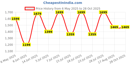 myntra.com Saree mall Striped Designer Maheshwari Sarees saree mall Price History Graph from 6 May 2025 to 28 Oct 2025