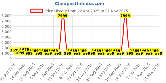 myntra.com Saree mall Striped Designer Maheshwari Sarees saree mall Price History Graph from 22 Apr 2025 to 21 Nov 2025