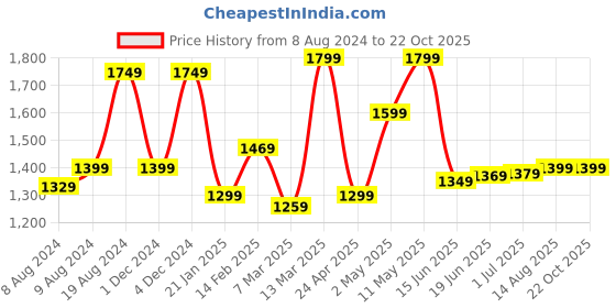 myntra.com Saree mall Striped Poly Georgette Belted Sarees saree mall Price History Graph from 8 Aug 2024 to 22 Oct 2025