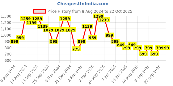 myntra.com Saree mall Striped Poly Georgette Sarees saree mall Price History Graph from 8 Aug 2024 to 22 Oct 2025