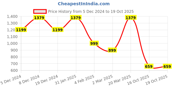 myntra.com Saree mall Striped Poly Georgette Sarees saree mall Price History Graph from 5 Dec 2024 to 19 Oct 2025