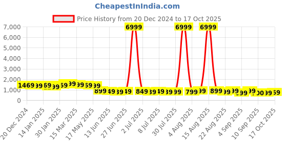 myntra.com Saree mall Striped Poly Georgette Sarees saree mall Price History Graph from 20 Dec 2024 to 17 Oct 2025