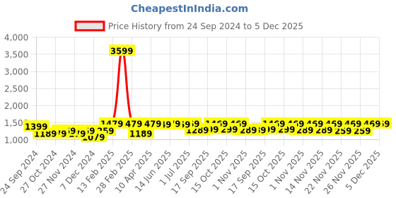 myntra.com Saree mall Striped Ready to Wear Sarees saree mall Price History Graph from 24 Sep 2024 to 5 Dec 2025