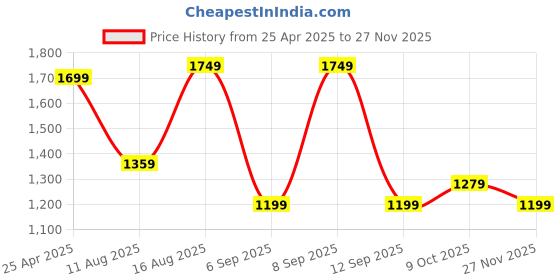 myntra.com Saree mall Striped Ready to Wear Sarees saree mall Price History Graph from 25 Apr 2025 to 27 Nov 2025