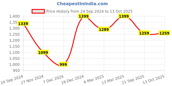 myntra.com Saree mall Striped Saree with Solid border saree mall Price History Graph from 24 Sep 2024 to 13 Oct 2025