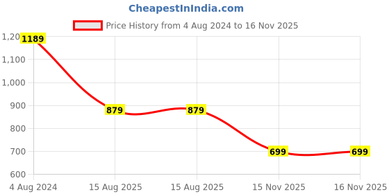 myntra.com Saree mall Striped Satin Saree with Solid border saree mall Price History Graph from 4 Aug 2024 to 16 Nov 2025