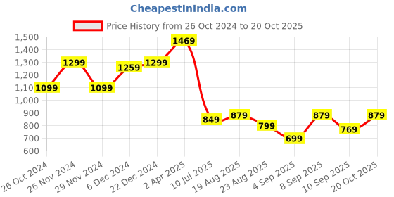 myntra.com Saree mall Striped Satin Saree with Solid border saree mall Price History Graph from 26 Oct 2024 to 20 Oct 2025