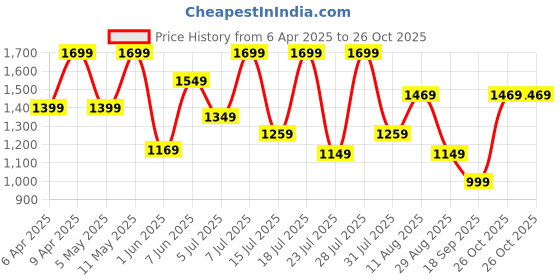 myntra.com Saree mall Striped Zari Maheshwari Sarees saree mall Price History Graph from 6 Apr 2025 to 26 Oct 2025