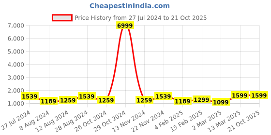myntra.com Saree mall Striped Zari Pure Linen Banarasi Sarees saree mall Price History Graph from 27 Jul 2024 to 20 Oct 2025
