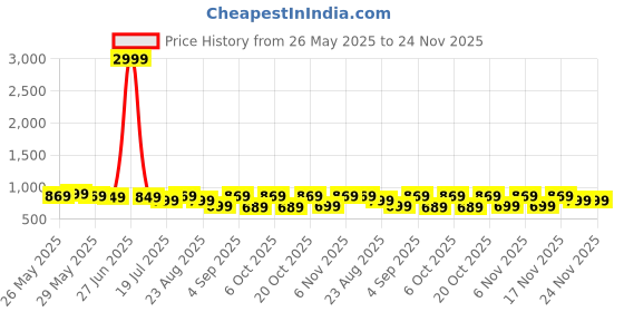 myntra.com Saree mall Teal & Grey Ethnic Motifs Print Silk Blend Saree saree mall Price History Graph from 26 May 2025 to 24 Nov 2025