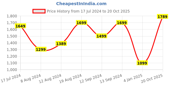 myntra.com Saree mall Teal & Purple Ethnic Motifs Printed Sungudi Sarees saree mall Price History Graph from 17 Jul 2024 to 20 Oct 2025